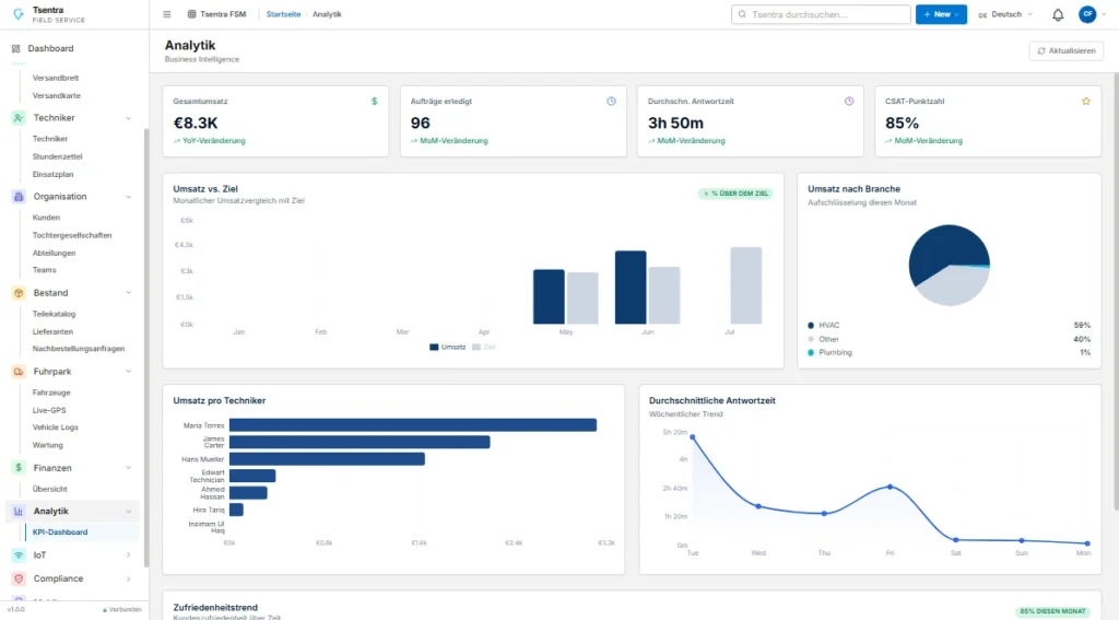 TSentra Leistungs-Dashboard